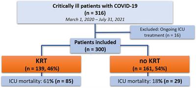 Outcomes of critically ill coronavirus disease 2019 patients requiring kidney replacement therapy: A retrospective cohort study